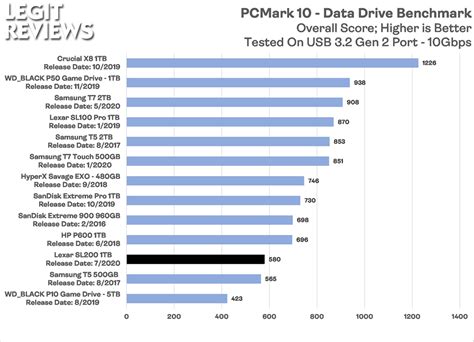 Pcmark 10 Score Chart Salesgagas