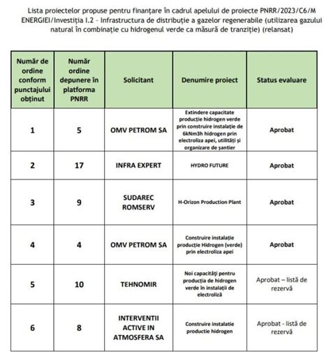 PNRR Patru proiecte din care două ale OMV Petrom au fost admise