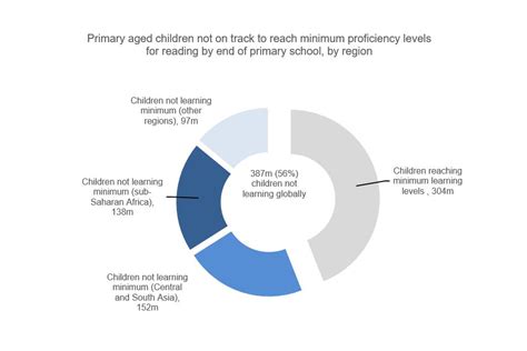 Education Policy Govuk