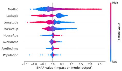 Using SHAP Values To Explain How Your Machine Learning Model Works