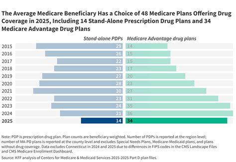 Medicare Part D In A First Look At Prescription Drug Plan