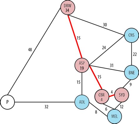 Explore Graph Search Algorithms Such As Dijkstra S Algorithm And The