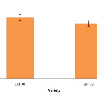 Sugarcane yield as influenced by variety | Download Scientific Diagram 