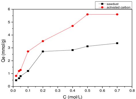 Quantity of acetic acid adsorbed Qe as a function of the initial ...