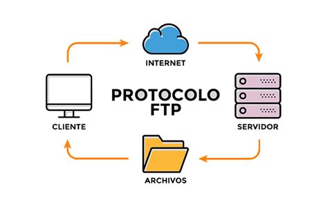 FTP Protocolo De Transferencia De Archivos Entre Sistemas Remotos