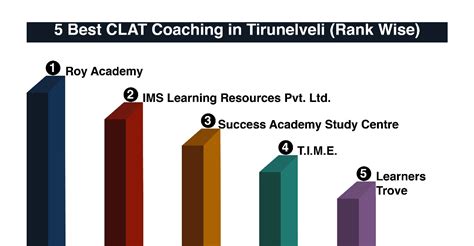 Best Clat Coaching In Tirunelveli Contact Fees Courses