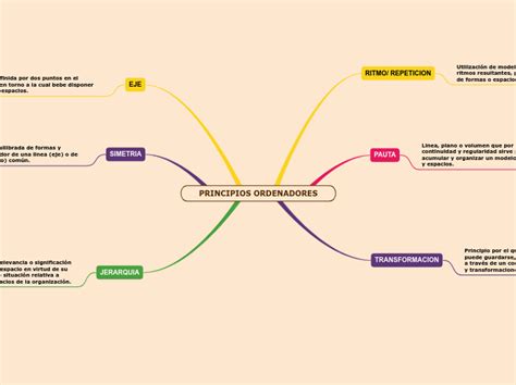 Principios Ordenadores Mind Map