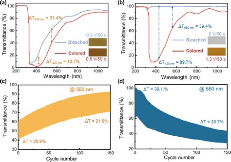 Visible Light Electrochromism Based On Reversible Dissolution