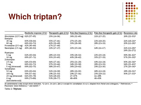 Ppt Acute Treatment Of Migraine Powerpoint Presentation Free Download Id 574039