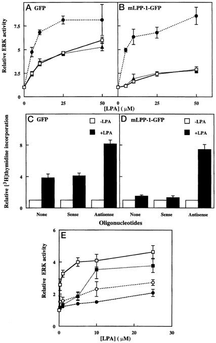 Lipid Phosphate Phosphatase And Ca Control Lysophosphatidate