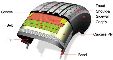 Diagram Of A Car Tire