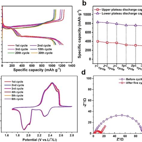 Comparison Of Areal Capacities In This Work With That In The Most