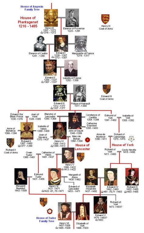 Plantagenet Family tree | Plantagenet, British history, House of plantagenet