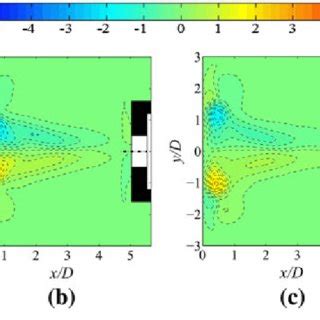 Instantaneous Spanwise Vorticity X Z S 1 Contours For Different