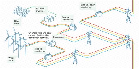 How the National Grid works - Vattenfall IDNO - Independent ...