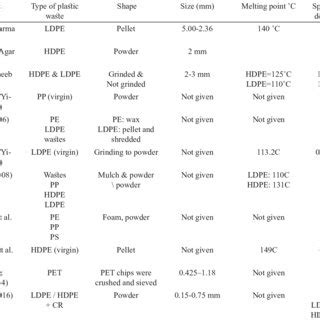 Types of plastic and properties | Download Scientific Diagram