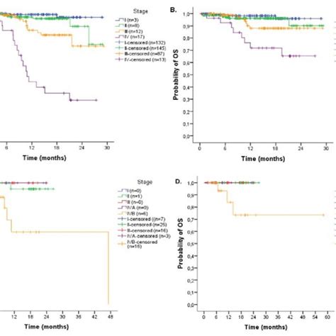 Kaplan Meier Curves For A Disease Free Survival Dfs Or Download Scientific Diagram