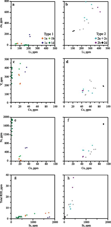 Binary Plots Comparing The Variations Of Selected Trace Elements In