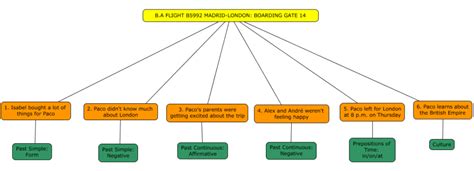 Mapa Conceptual IN1 Tema 2 1 Paco S Dream Comes True B A Flight