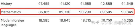 难到爆炸！2023年最难学的十大a Level科目出炉，第一你绝对猜不到！ 知乎