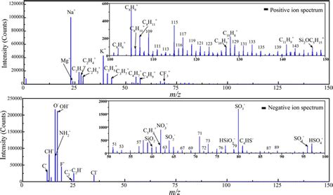 Typical Static Tof Sims Mass Spectrum Of Atmospheric Aerosol Particle