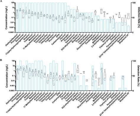 Concentrations And Detection Frequencies Of Target Pollutants In Source