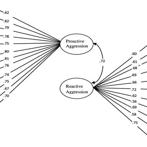 (PDF) Validity and Reliability of the Reactive-Proactive Aggression ... 