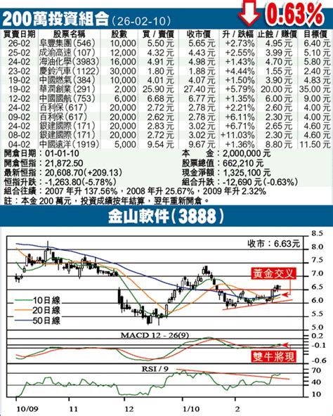 炒友blog：質優落後金山軟件值博 邱古奇 蘋果日報•聞庫