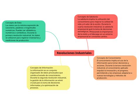 Revoluciones Industriales Mind Map