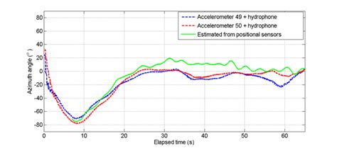 Estimation Of Sound Azimuth Direction Of The Sound Relative To Auv