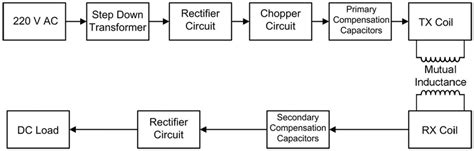 Block Diagram Of A High Frequency Wireless Charging System Of Electric Download Scientific