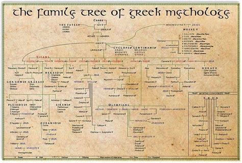 The Family Tree Of Greek Mythology Metal Sign Vintage Science Knowledge ...