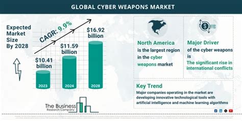 Cyber Weapons Market Size Share Trends Growth And Forecast 2033