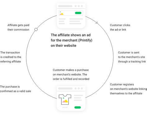 How Does The Printify Affiliate Program Work Printify