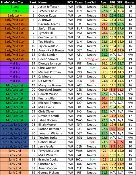 Nfl Trade Value Chart Fantasy Printable Templates Free