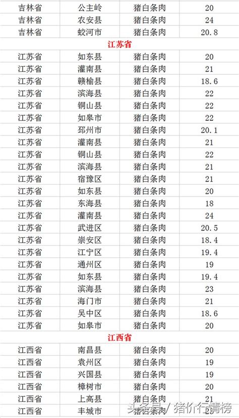 今日豬價行情：2017 09 21今日全國豬白條肉價格一覽表 每日頭條