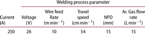 Robotic MIG welding process parameters. | Download Scientific Diagram