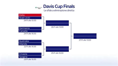 Coppa Davis Tutte Le Sfide Su SKY Sport Ma Anche In Chiaro Su Rai Sport