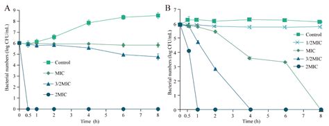 Antibacterial Effect Of Eugenol On Shigella Flexneri And Its Mechanism