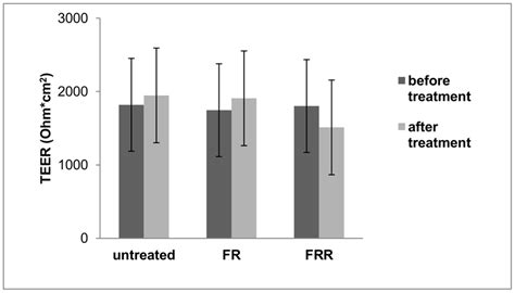 Transepithelial Electric Resistance Teer Of Caco Monolayers Before