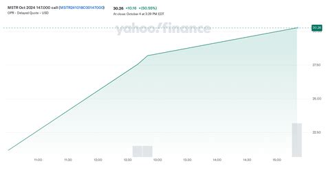 MSTR Oct 2024 147.000 call (MSTR241018C00147000) Stock Price, News ...