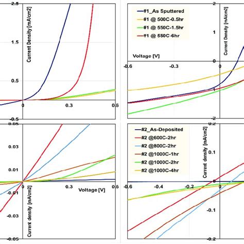 The J V Curves Of Structure 1 Solar Cell In Dark Left And Under Download Scientific Diagram