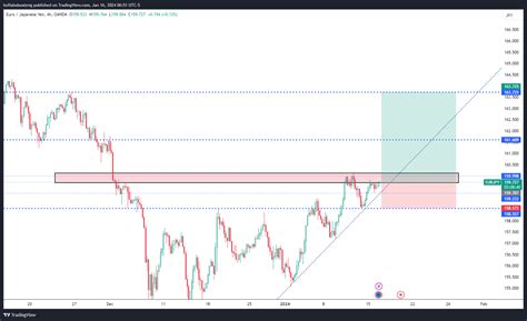 Oanda Eurjpy Chart Image By Kofiabuboateng Tradingview