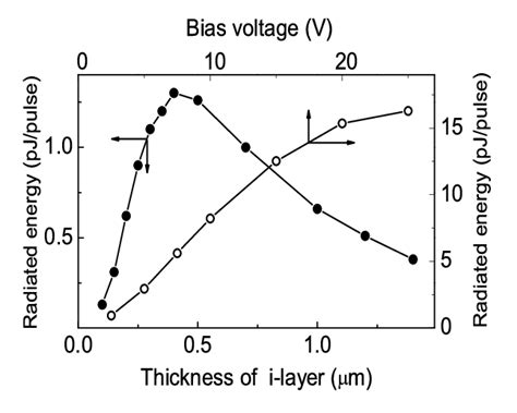 Thz Energy Radiated From P I N Gaas Structure Vs Thickness Of I Layer Download Scientific