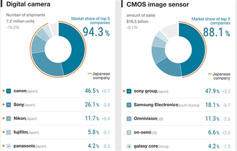 Global Digital Camera Market Share Canon Well Ahead Of Sony