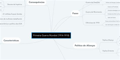 Primeira Guerra Mundial 1914 1918 Mindmeister Mapa Mental