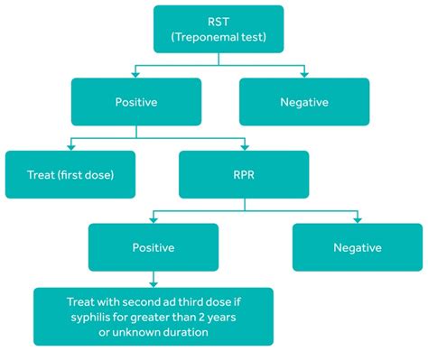 Implementation Considerations Who Guideline On Syphilis Screening And