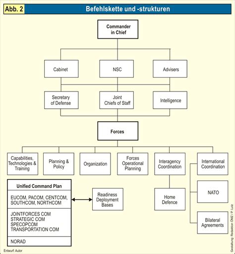 File:US Chain of Command.png