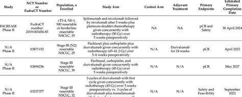 Summary Of Upcoming Neoadjuvant Radiotherapy With Neoadjuvant