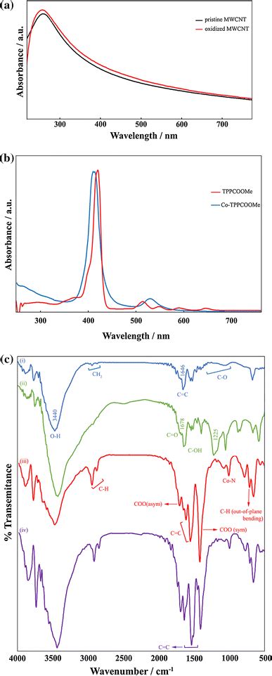 a UV Vis absorption spectra of pristine MWCNT 2 mg L¹ and oxidized